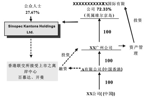 中國企業利用離岸公司上市架構案例